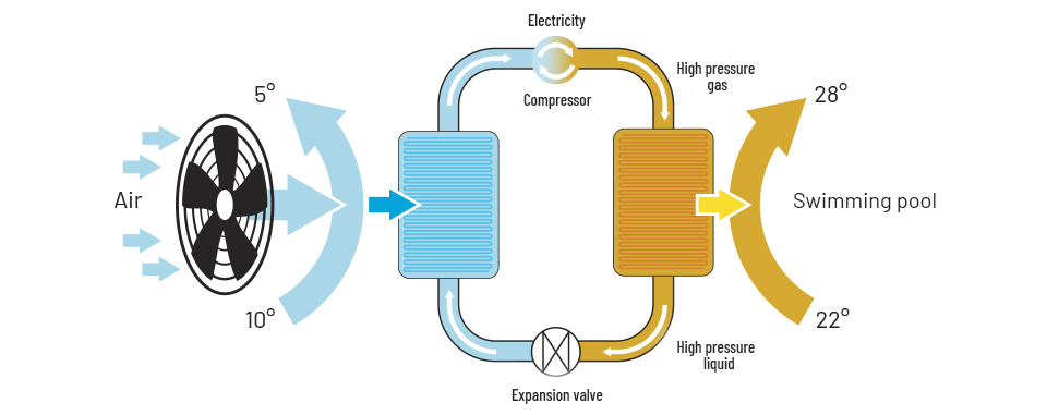 Schéma fonctionnement de la pompe à chaleur