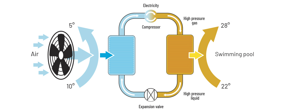 Schema di funzionamento della pompa di calore