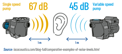 Pool pumps noise levels