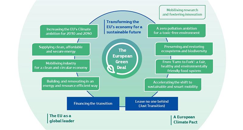 Schema Green Deal